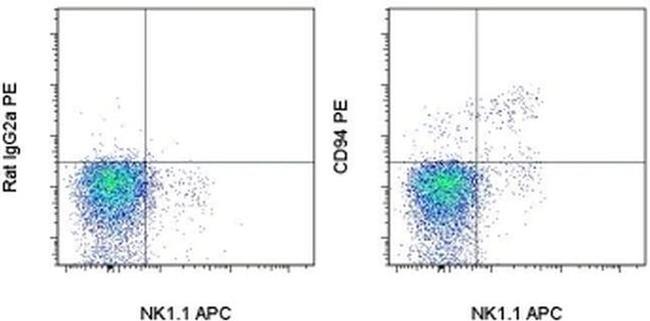 CD94 Antibody in Flow Cytometry (Flow)