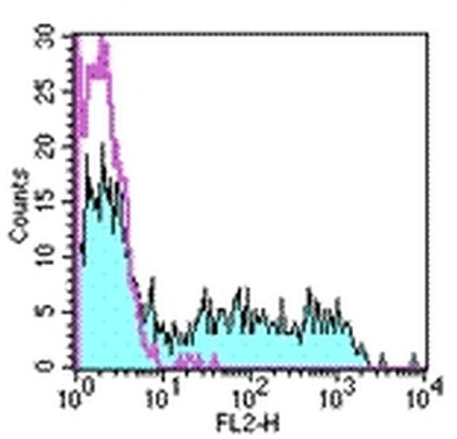 CD94 Antibody in Flow Cytometry (Flow)