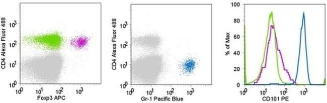 CD101 Antibody in Flow Cytometry (Flow)