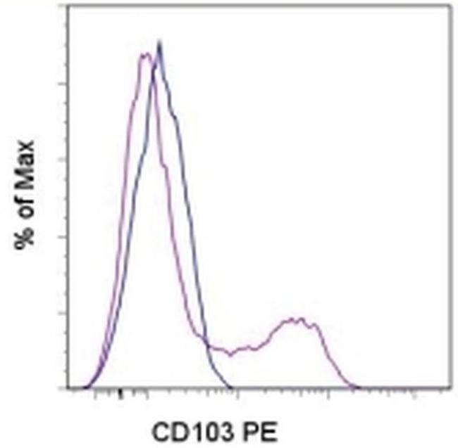 CD103 (Integrin alpha E) Antibody in Flow Cytometry (Flow)