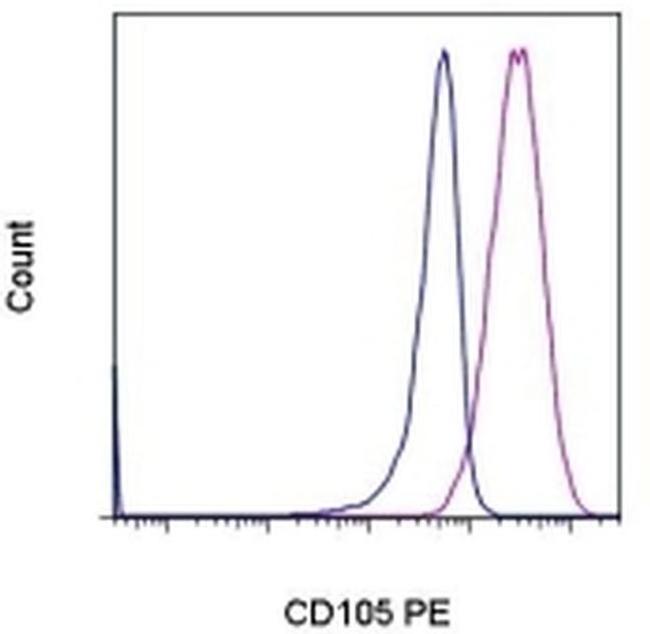 CD105 (Endoglin) Antibody in Flow Cytometry (Flow)