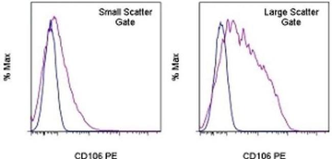 CD106 (VCAM-1) Antibody in Flow Cytometry (Flow)