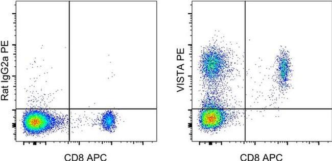 VISTA Antibody in Flow Cytometry (Flow)