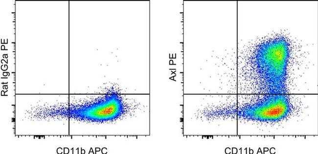 Axl Antibody in Flow Cytometry (Flow)