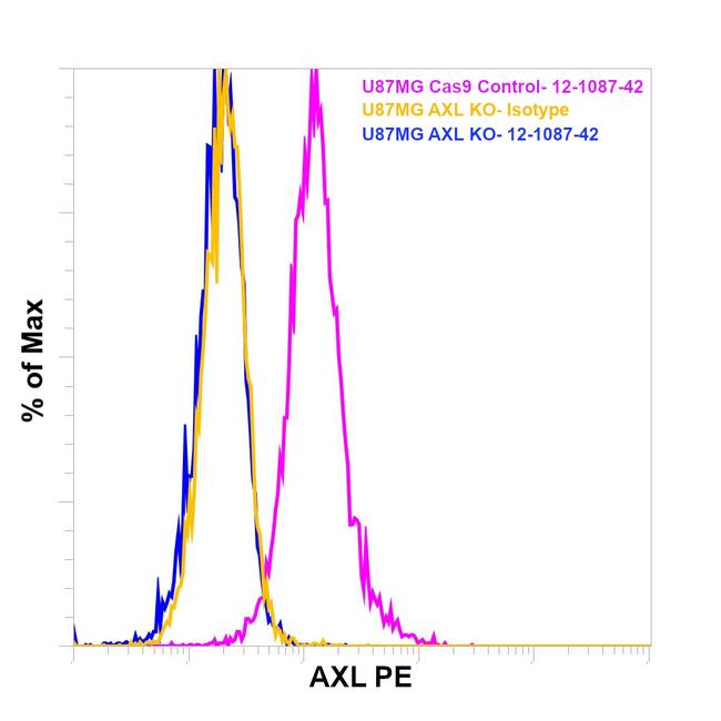 Axl Antibody in Flow Cytometry (Flow)