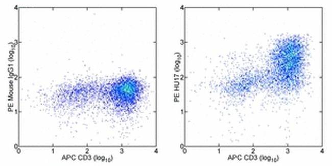 CD109 Antibody in Flow Cytometry (Flow)