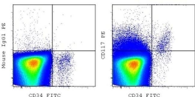 CD117 (c-Kit) Antibody in Flow Cytometry (Flow)