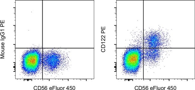 CD122 Antibody in Flow Cytometry (Flow)