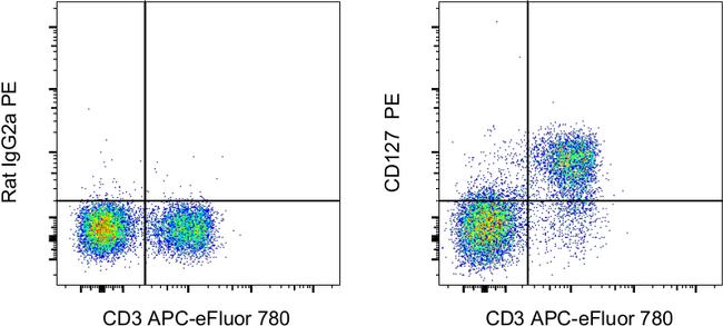 CD127 Antibody in Flow Cytometry (Flow)