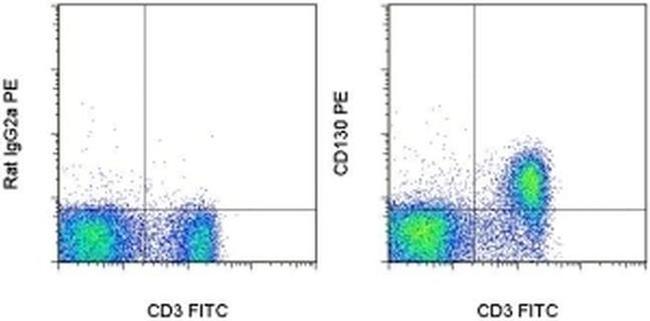 CD130 (GP130) Antibody in Flow Cytometry (Flow)