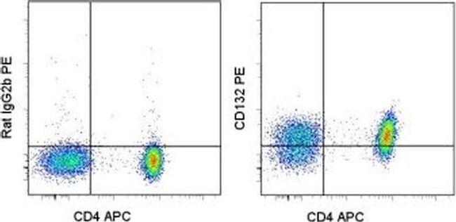 CD132 Antibody in Flow Cytometry (Flow)