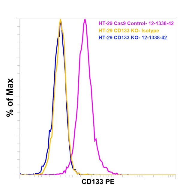 CD133 (Prominin-1) Antibody in Flow Cytometry (Flow)