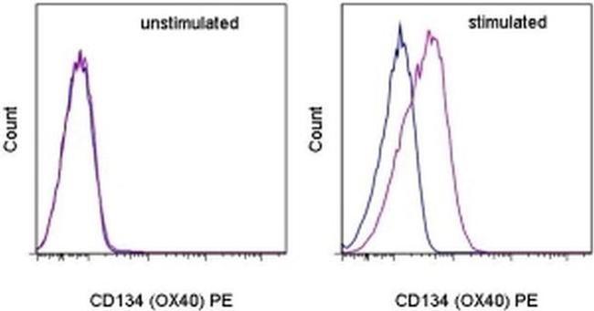 CD134 (OX40) Antibody in Flow Cytometry (Flow)