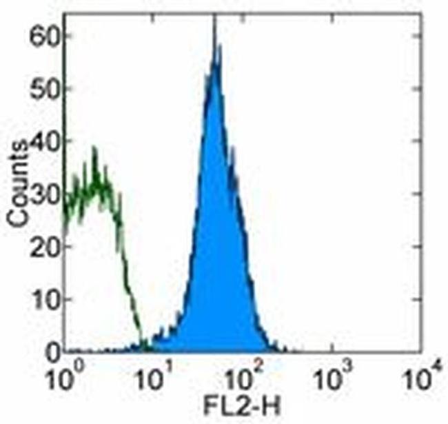 CD147 Antibody in Flow Cytometry (Flow)