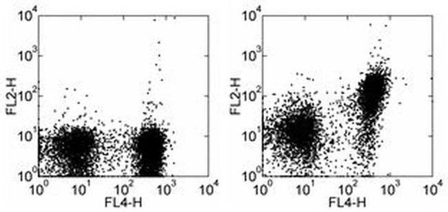 CD150 Antibody in Flow Cytometry (Flow)