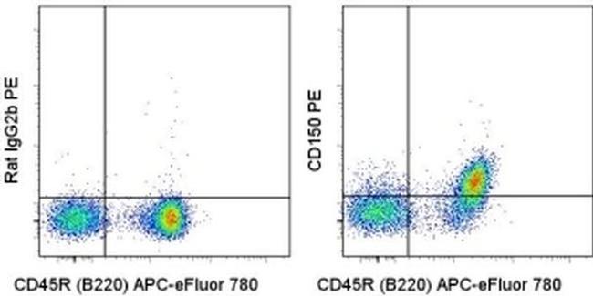 CD150 Antibody in Flow Cytometry (Flow)