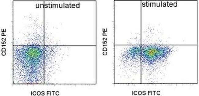 CD152 (CTLA-4) Antibody in Flow Cytometry (Flow)