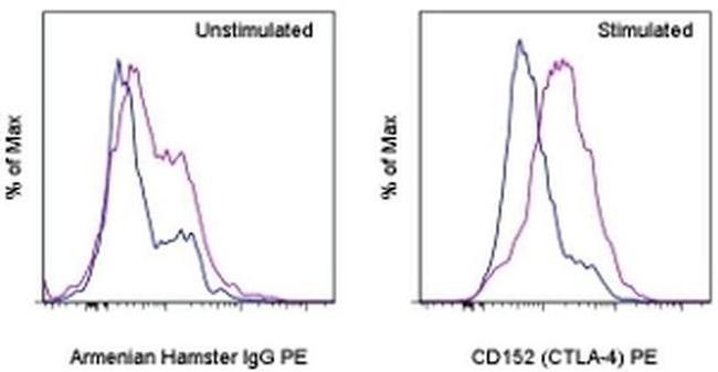 CD152 (CTLA-4) Antibody in Flow Cytometry (Flow)