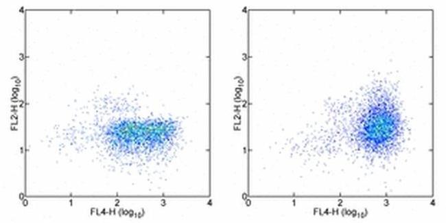 CD152 (CTLA-4) Antibody in Flow Cytometry (Flow)