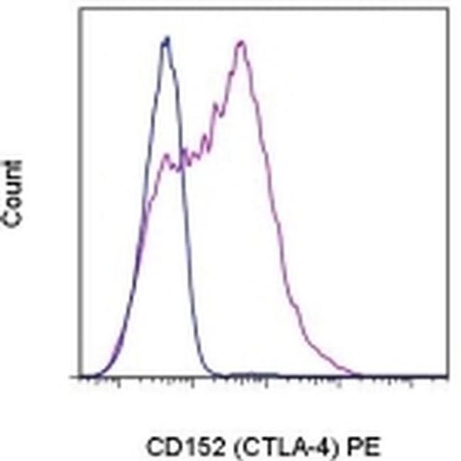 CD152 (CTLA-4) Antibody in Flow Cytometry (Flow)