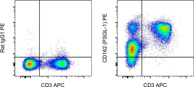 CD162 (PSGL-1) Antibody in Flow Cytometry (Flow)