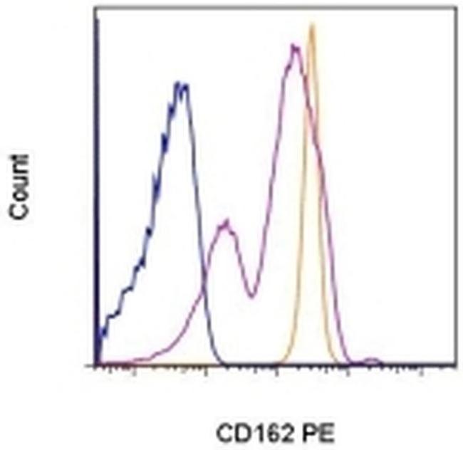 CD162 (PSGL-1) Antibody in Flow Cytometry (Flow)