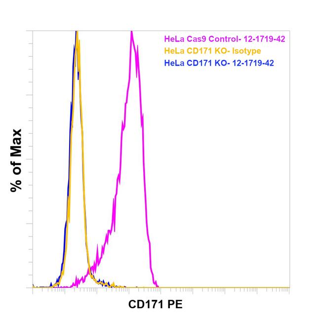 CD171 Antibody in Flow Cytometry (Flow)