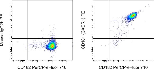 CD181 (CXCR1) Antibody in Flow Cytometry (Flow)