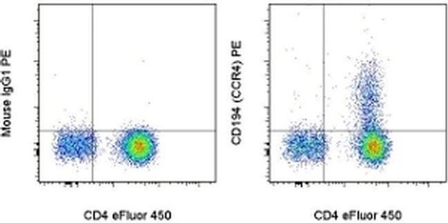 CD194 (CCR4) Antibody in Flow Cytometry (Flow)