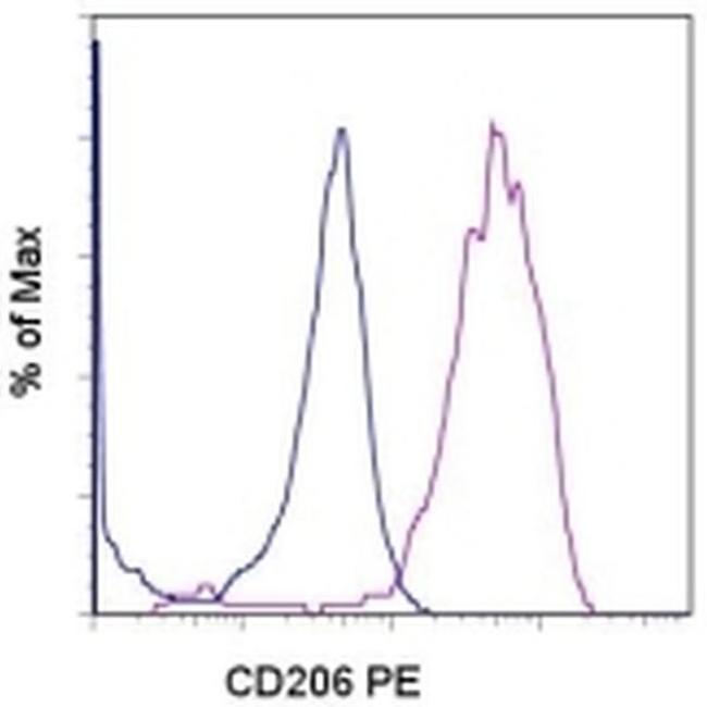 CD206 (MMR) Antibody in Flow Cytometry (Flow)