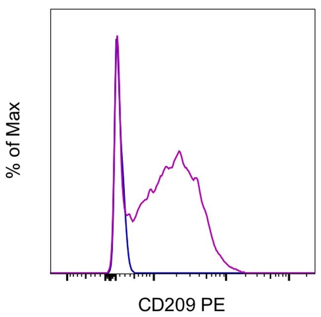 CD209a Antibody in Flow Cytometry (Flow)