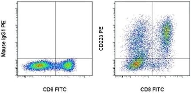 CD223 (LAG-3) Antibody in Flow Cytometry (Flow)