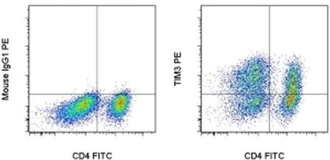 CD366 (TIM3) Antibody in Flow Cytometry (Flow)