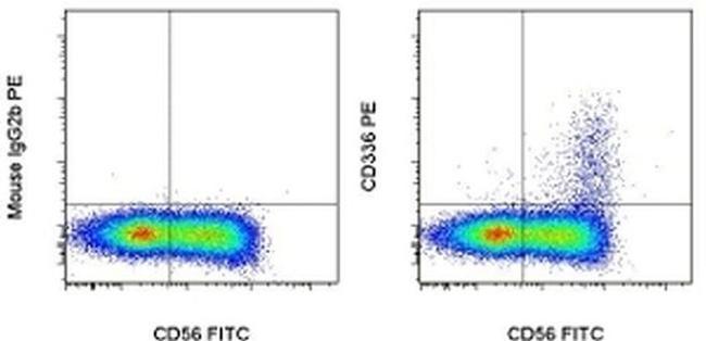 CD336 (NKp44) Antibody in Flow Cytometry (Flow)