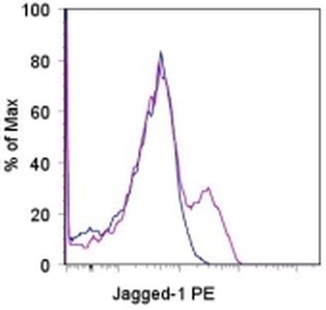 CD339 (Jagged 1) Antibody in Flow Cytometry (Flow)