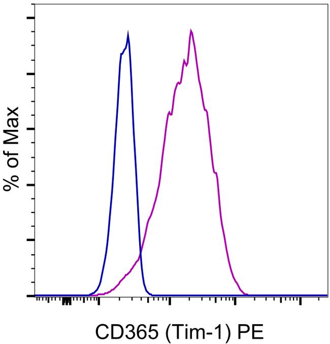 CD365 (TIM1) Antibody in Flow Cytometry (Flow)