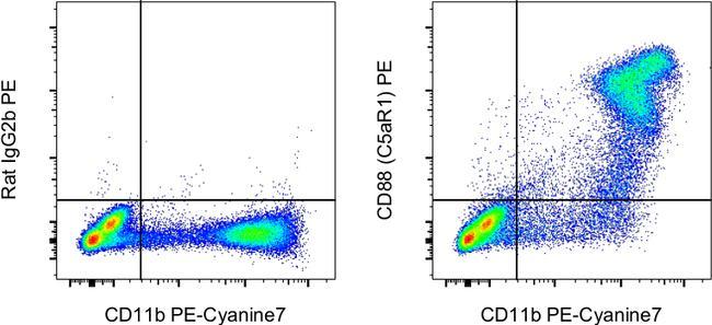 Rat IgG2b kappa Isotype Control in Flow Cytometry (Flow)