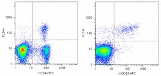 FOXP3 Antibody in Flow Cytometry (Flow)