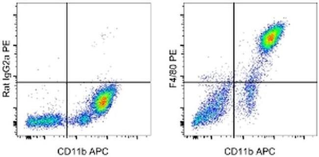 F4/80 Antibody in Flow Cytometry (Flow)