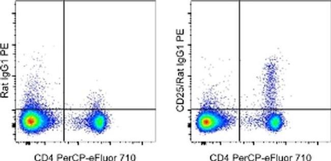 Rat IgG1 Secondary Antibody in Flow Cytometry (Flow)