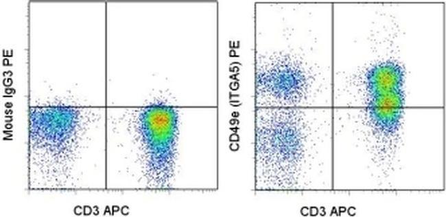 CD49e (Integrin alpha 5) Antibody in Flow Cytometry (Flow)