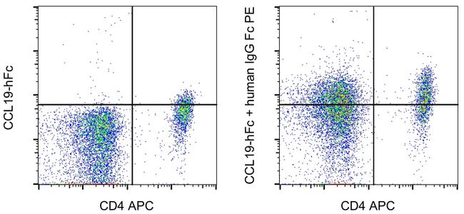 Human IgG Fc Secondary Antibody in Flow Cytometry (Flow)