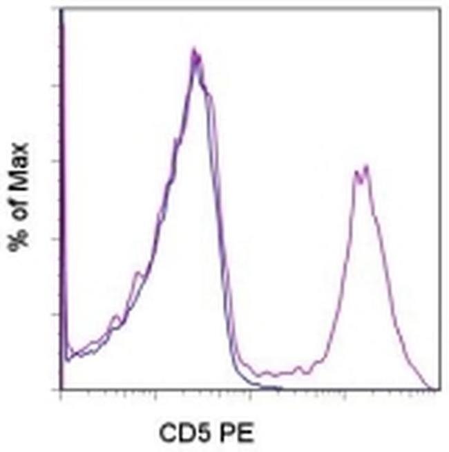 CD5 Antibody in Flow Cytometry (Flow)