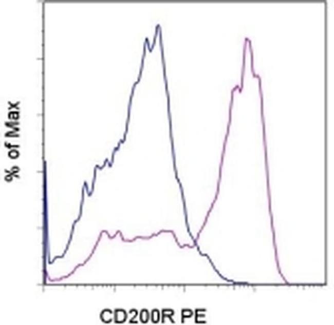 CD200 Receptor Antibody in Flow Cytometry (Flow)