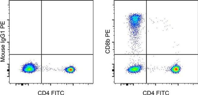 CD8b Antibody in Flow Cytometry (Flow)