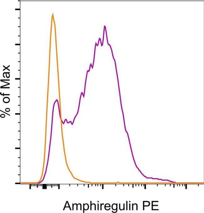 Amphiregulin Antibody in Flow Cytometry (Flow)