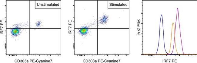 IRF7 Antibody in Flow Cytometry (Flow)