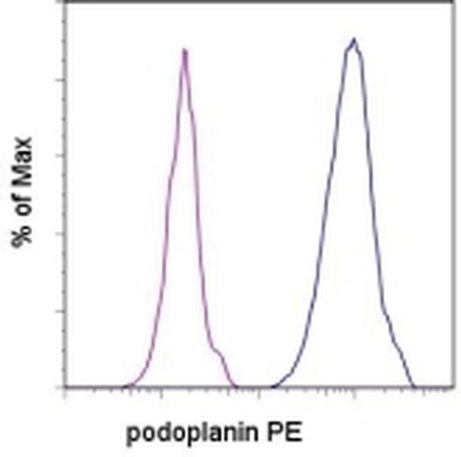 Podoplanin Antibody in Flow Cytometry (Flow)