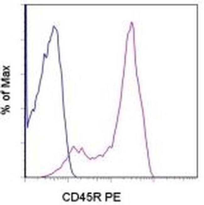 CD45R (B220) Antibody in Flow Cytometry (Flow)