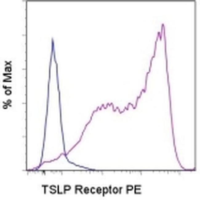 TSLP Receptor Antibody in Flow Cytometry (Flow)